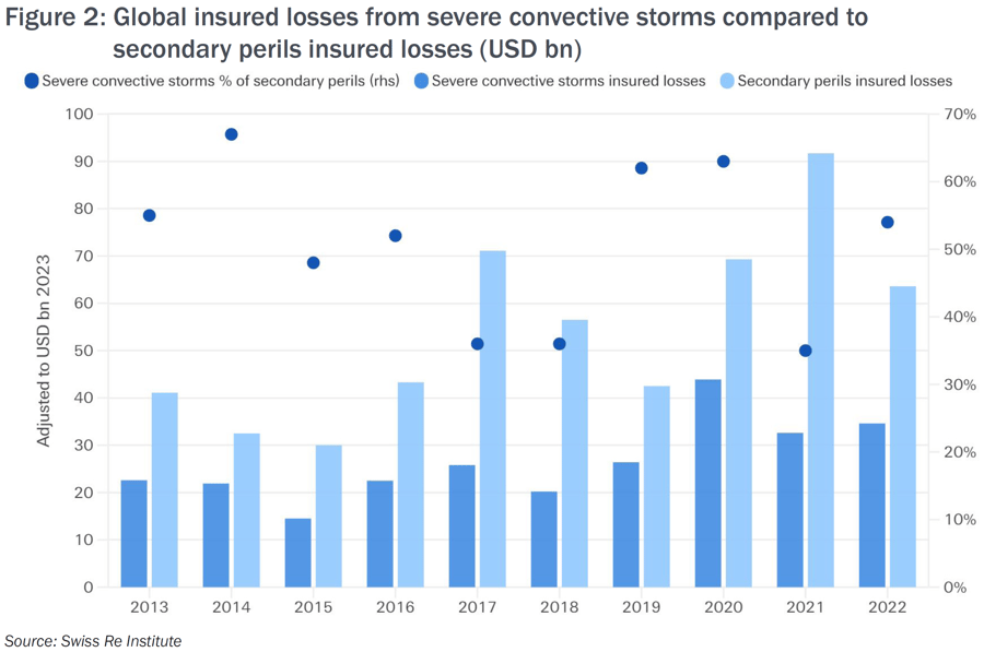 Bar graph of "Global insured losses from severe convective storms compared to secondary perils insured losses (USD bn)" from Swiss Re Institute