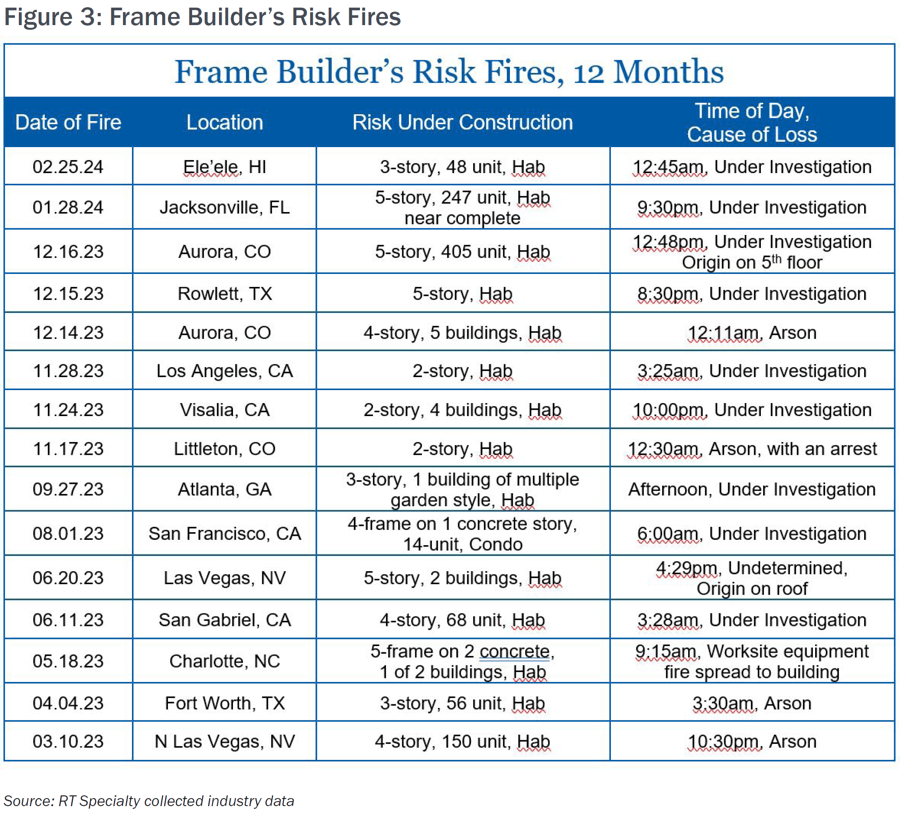 A chart of frame builder's risk fires over the last 12 months from RT Specialty