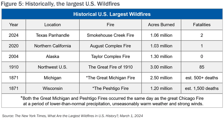 A table of the largest U.S. wildfires with data from The New York Times article, "What Are the Largest Wildfires in U.S. History?"