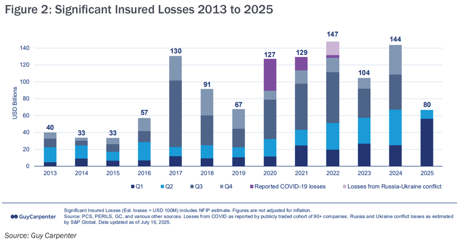 Fall 2025 Property Review - Figure 2