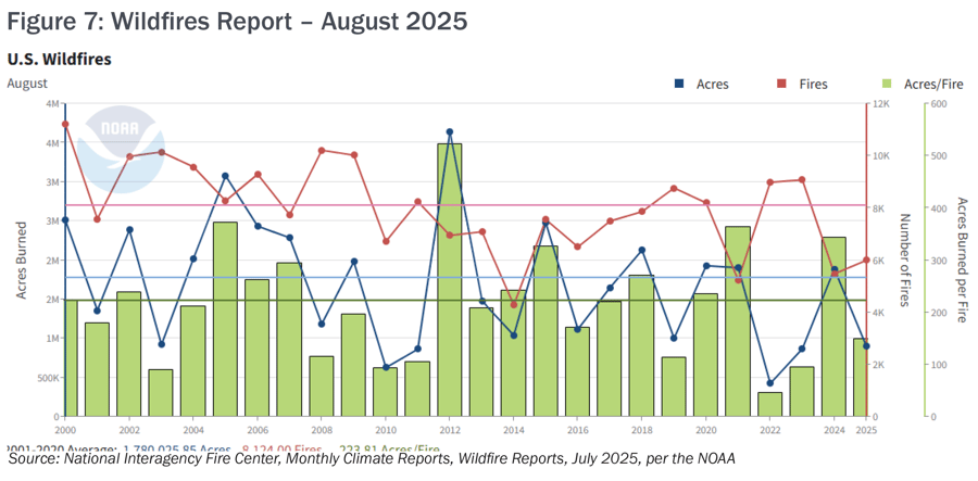 Fall 2025 Property Review - Figure 7