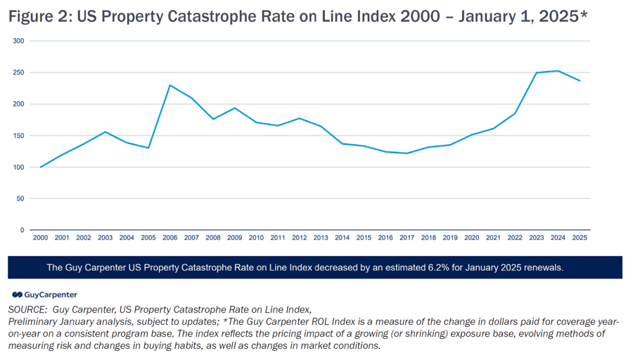 May 2025 Property Review - Figure 2