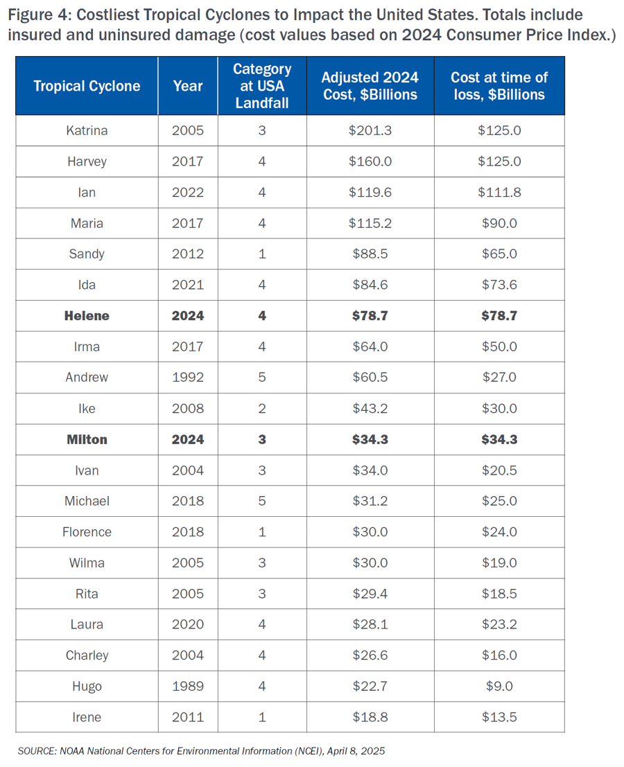 May 2025 Property Review Figure 4