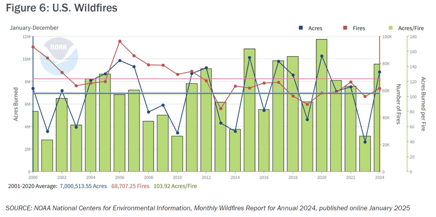 May 2025 Property Review Figure 6
