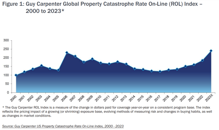 Property Review March 2023 Figure 1