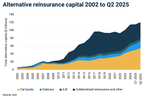 AON Reinsurance Capital