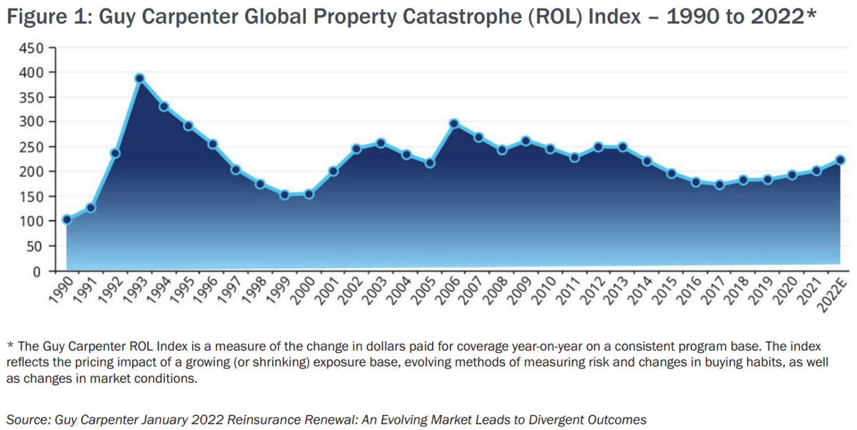 September 2022 Property Review Figure 1